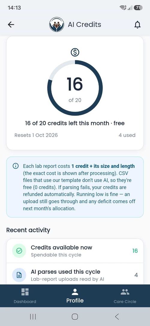 AI Credits screen — a circular gauge showing 16 of 20 credits left this month, free, resetting 1 Oct 2026, with 4 used; each lab report costs 1 credit plus its size and length, CSV files using our template are free, and credits are auto-refunded if parsing fails